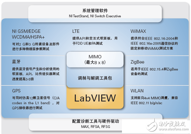  以軟件為核心的無(wú)線測(cè)試平臺(tái)的設(shè)計(jì)