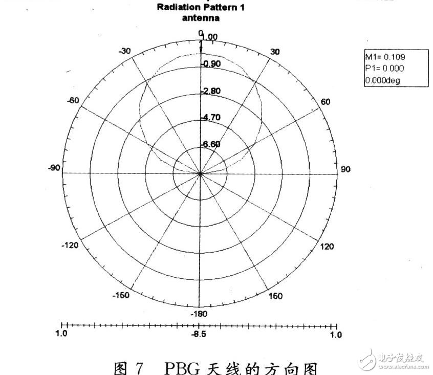  PBG結(jié)構(gòu)的微帶貼片天線設(shè)計(jì)