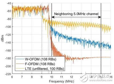 MathWorks公司推出支持無線設計開發(fā)的5G庫_為3GPP 5G標準規(guī)范做好準備