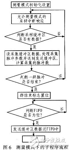  隨機(jī)脈沖信號(hào)采集卡的設(shè)計(jì)