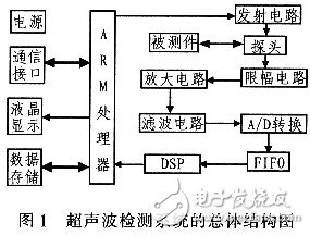 基于ARM超聲波檢測系統(tǒng)的超聲波發(fā)射與控制電路設計