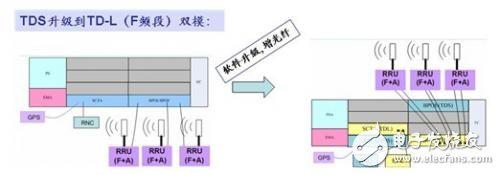  利用好F頻段快速發(fā)展TD－LTE