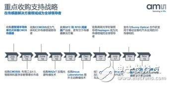 半導(dǎo)體產(chǎn)業(yè)陷入全體衰敗,艾邁斯半導(dǎo)體卻冒險激進成長