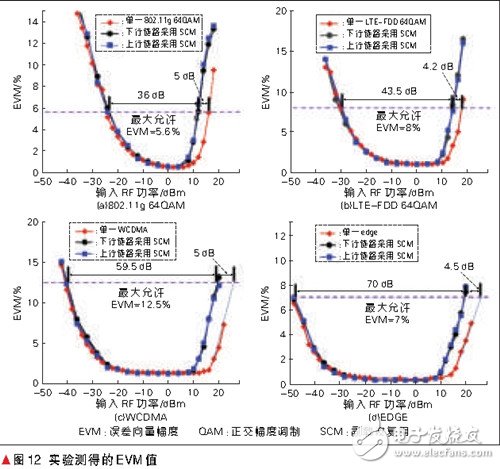 光載無線分布式天線系統(tǒng)設(shè)計(jì)