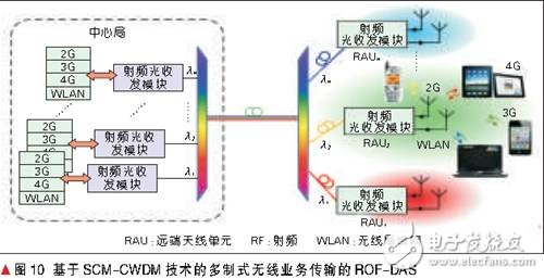  光載無線分布式天線系統(tǒng)設(shè)計(jì)