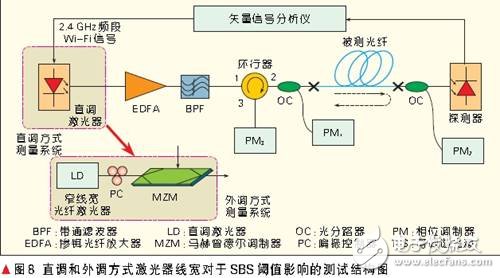  光載無線分布式天線系統(tǒng)設(shè)計(jì)