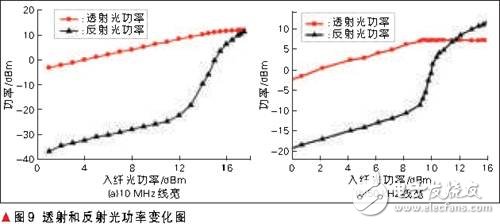  光載無線分布式天線系統(tǒng)設(shè)計(jì)