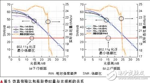  光載無線分布式天線系統(tǒng)設(shè)計