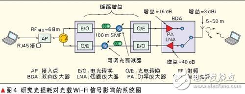  光載無線分布式天線系統(tǒng)設(shè)計