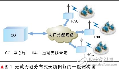 光載無線分布式天線系統(tǒng)設(shè)計