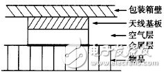 RFID包裝箱標(biāo)簽天線設(shè)計
