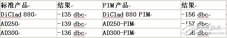  射頻板材選材和無源互調(diào)