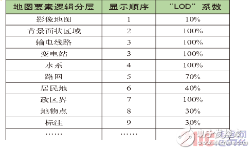 從系統(tǒng)實現(xiàn)角度提出了輸電線路巡檢系統(tǒng)完整的設(shè)計策略