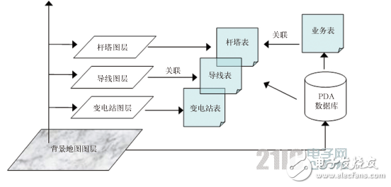 從系統(tǒng)實(shí)現(xiàn)角度提出了輸電線路巡檢系統(tǒng)完整的設(shè)計(jì)策略