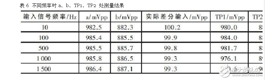 差分放大電路的設(shè)計(jì)原理、仿真和測(cè)試方法以及要解決的問(wèn)題