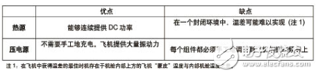 表1：熱源、電壓源兩種方法優(yōu)缺點比較