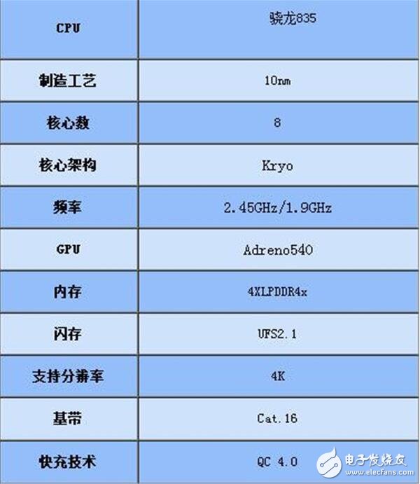 驍龍835是高通下一代驍龍?zhí)幚砥?，高通驍?35芯片在2017年初發(fā)布，支持Quick Charge 4.0快速充電技術(shù)，基于三星10nm制造工藝打造。10nm工藝相比14nm將使得芯片速度快27%，效率提升40%，高通驍龍835芯片面積將變得更小。