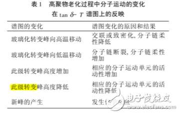 dma在高分子分析的優(yōu)點
