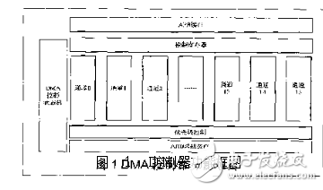 基于AXI總線的DMA控制器的設(shè)計