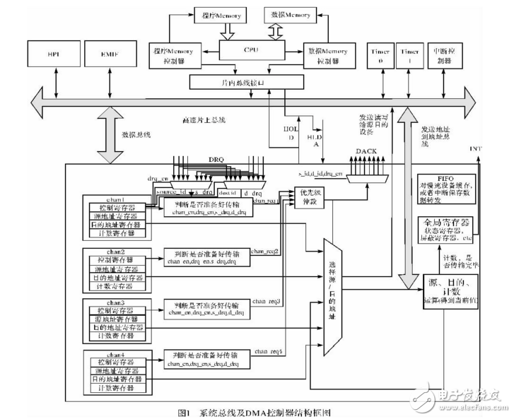 基于SystemC的可配置多通道DMA控制器的設計