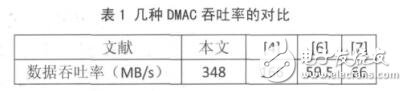 Crossbar的多通道DMA控制器設(shè)計(jì)
