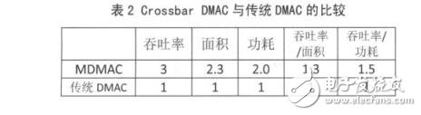 Crossbar的多通道DMA控制器設(shè)計(jì)