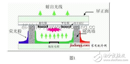 等離子顯示屏的原理與構(gòu)造及優(yōu)缺點(diǎn)分析