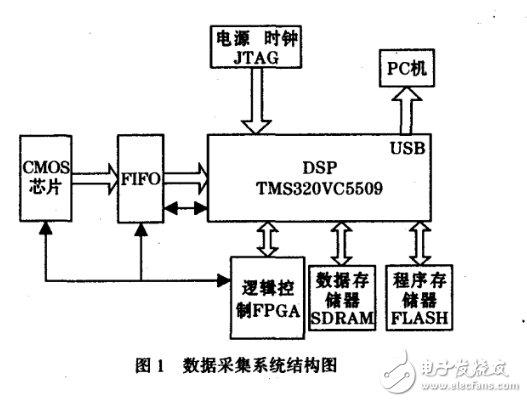 DSP數(shù)據(jù)采集系統(tǒng)在DMA控制器中的應用