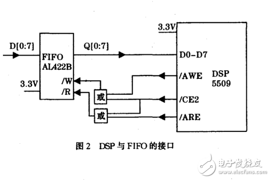 DSP數(shù)據(jù)采集系統(tǒng)在DMA控制器中的應用