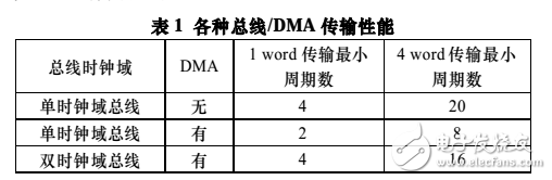 32位高性能DMA控制器的VLSI實現(xiàn)
