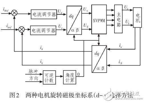 基于DSP的步進(jìn)電機(jī)驅(qū)動器設(shè)計(jì)方案
