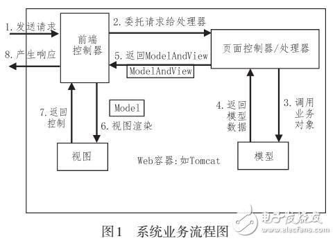 基于Java EE的車輛管理系統(tǒng)設(shè)計(jì)