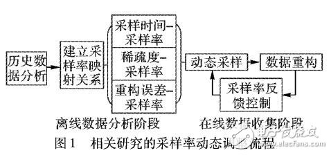 基于數(shù)據(jù)預(yù)測和采樣率反饋控制的動態(tài)采樣方法