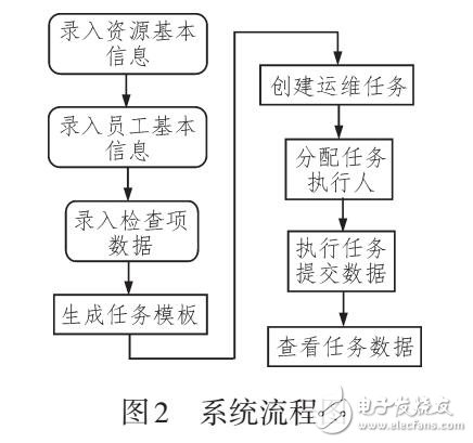 基于MVC設(shè)計(jì)模式的運(yùn)維管理系統(tǒng)設(shè)計(jì)