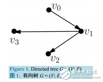 有向三角形樹的匹配數(shù)