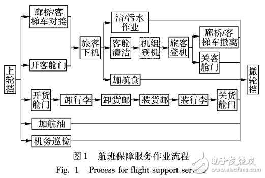 基于貝葉斯網(wǎng)絡(luò)的航班服務(wù)時間估計模型