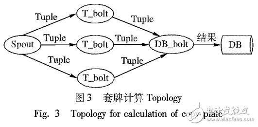 基于實(shí)時(shí)車(chē)牌識(shí)別數(shù)據(jù)流的套牌車(chē)流式并行檢測(cè)方法