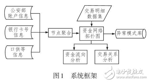 基于離群檢測模型的反洗錢系統(tǒng)設(shè)計