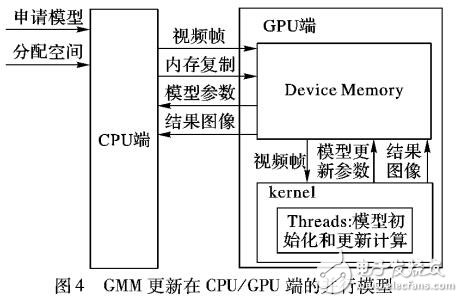 基于GPU的視頻流人群實(shí)時(shí)計(jì)數(shù)