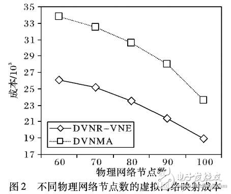 面向動(dòng)態(tài)虛擬網(wǎng)絡(luò)的虛擬網(wǎng)絡(luò)映射算法