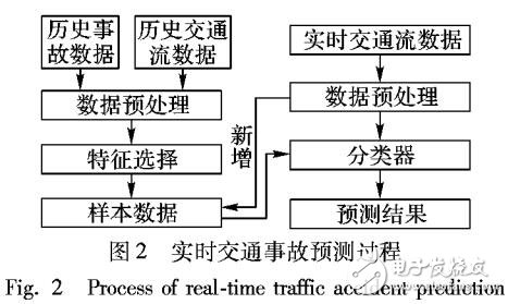 基于AdaBoost分類器的交通事故實時預(yù)測的方法