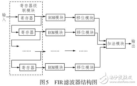FIR數(shù)字濾波器設(shè)計方案