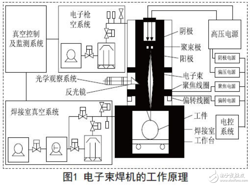 基于ARM的電子束焊機電源系統(tǒng)及燈絲電源電路的設計