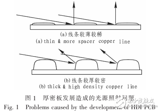 PCB厚密板光源設(shè)計(jì)與PCB厚密板線路檢查L(zhǎng)ED光源系統(tǒng)的研究