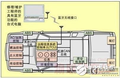 基于藍(lán)牙技術(shù)的汽車遠(yuǎn)程訪問診斷接口架構(gòu)解析