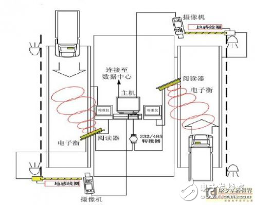 車輛動(dòng)態(tài)計(jì)重收費(fèi)系統(tǒng)解決方案解析