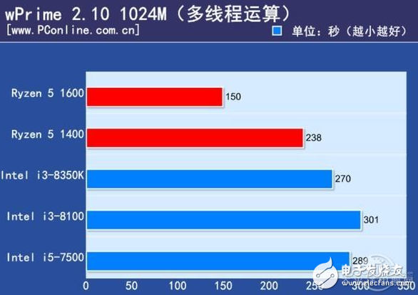 2017千元級(jí)熱門(mén)CPU比拼,誰(shuí)才是強(qiáng)者