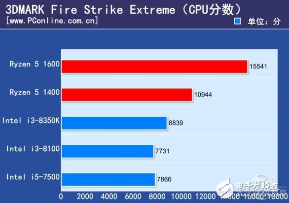 2017千元級(jí)熱門(mén)CPU比拼,誰(shuí)才是強(qiáng)者
