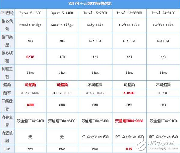 2017千元級(jí)熱門CPU比拼,誰才是強(qiáng)者