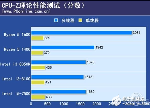 2017千元級(jí)熱門(mén)CPU比拼,誰(shuí)才是強(qiáng)者